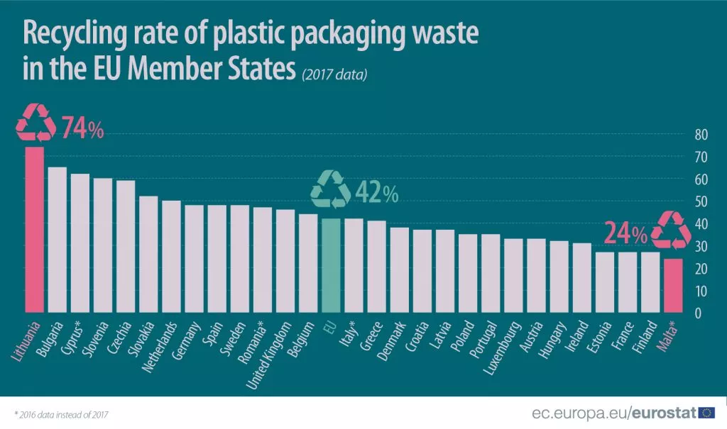 wskaźnik recyklingu plastiku w UE