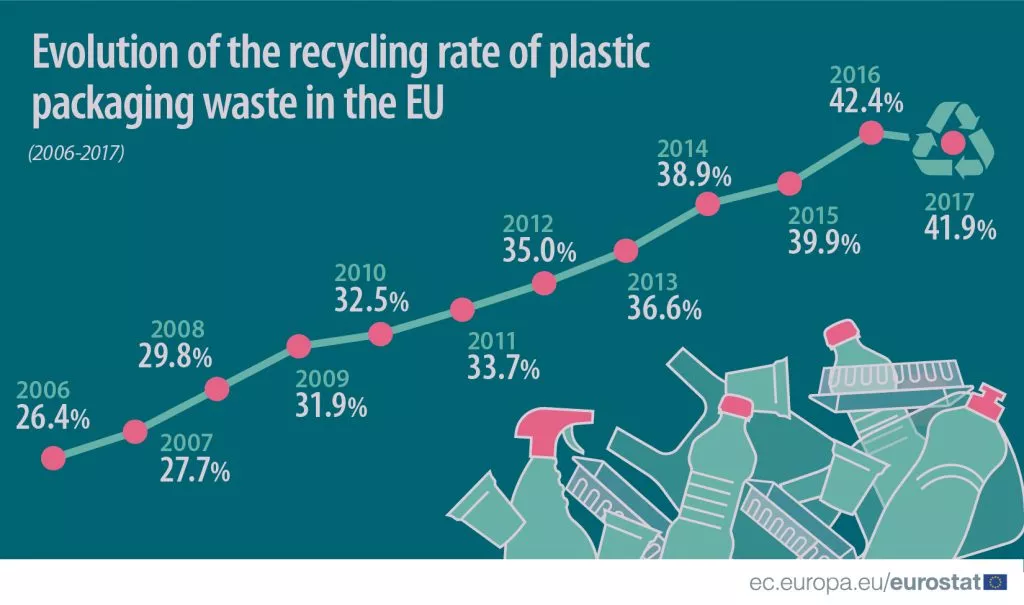 zmiana poziomu recyklingu w UE (2006-2017)